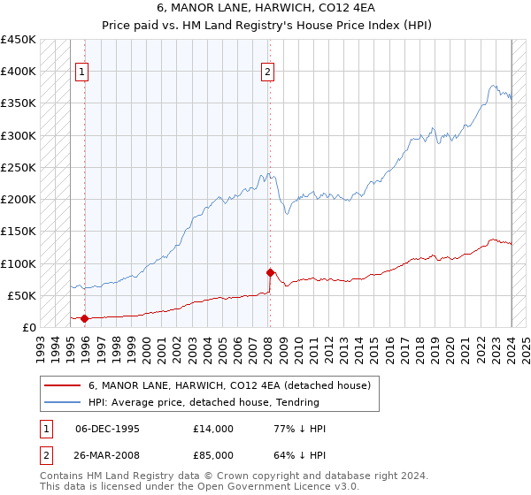 6, MANOR LANE, HARWICH, CO12 4EA: Price paid vs HM Land Registry's House Price Index