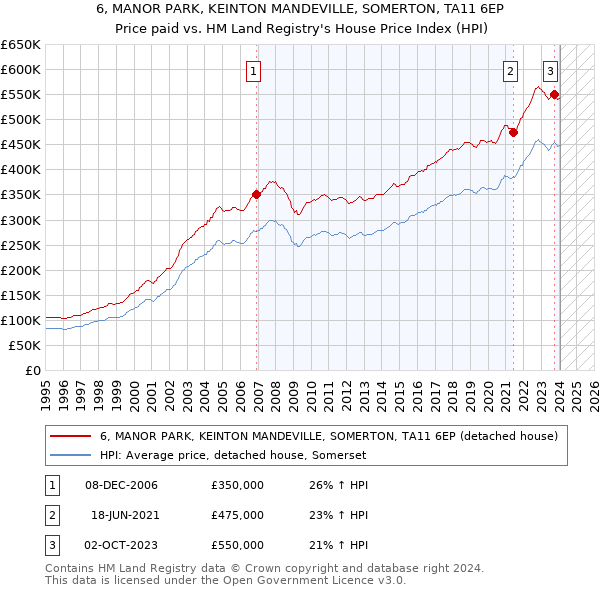 6, MANOR PARK, KEINTON MANDEVILLE, SOMERTON, TA11 6EP: Price paid vs HM Land Registry's House Price Index