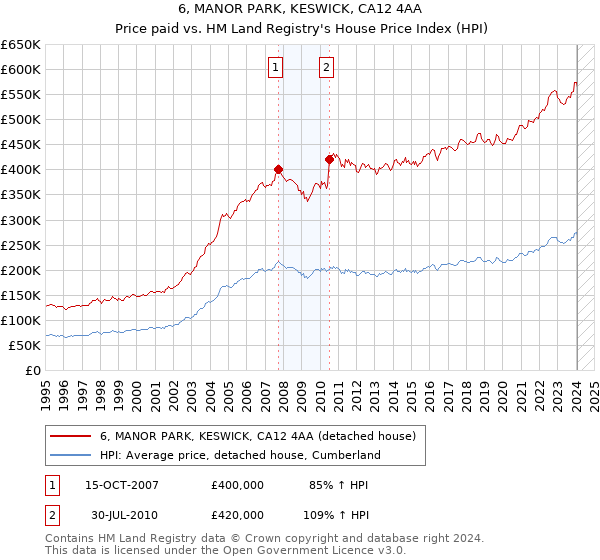 6, MANOR PARK, KESWICK, CA12 4AA: Price paid vs HM Land Registry's House Price Index