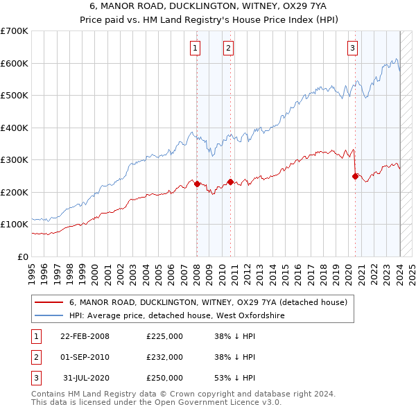 6, MANOR ROAD, DUCKLINGTON, WITNEY, OX29 7YA: Price paid vs HM Land Registry's House Price Index