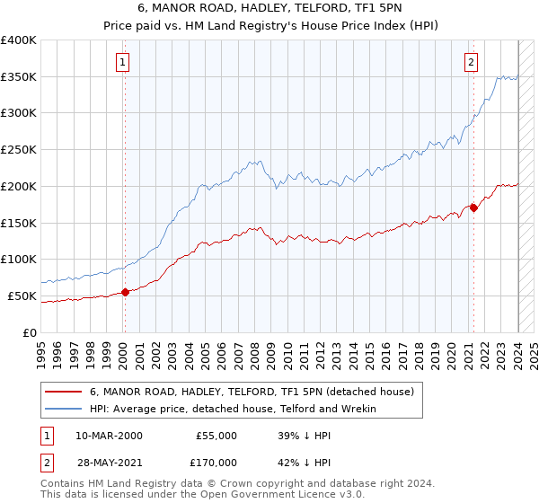 6, MANOR ROAD, HADLEY, TELFORD, TF1 5PN: Price paid vs HM Land Registry's House Price Index