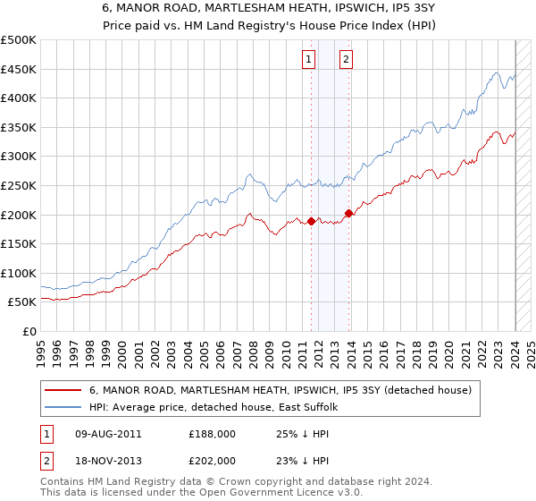 6, MANOR ROAD, MARTLESHAM HEATH, IPSWICH, IP5 3SY: Price paid vs HM Land Registry's House Price Index