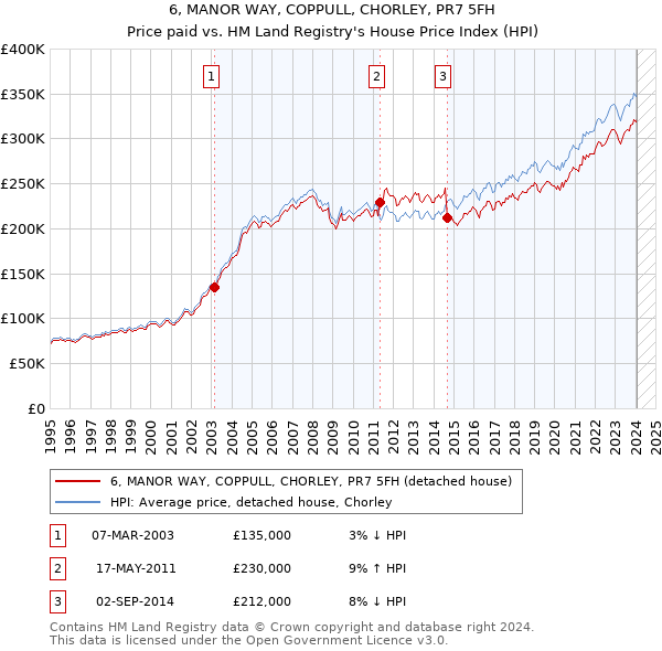 6, MANOR WAY, COPPULL, CHORLEY, PR7 5FH: Price paid vs HM Land Registry's House Price Index