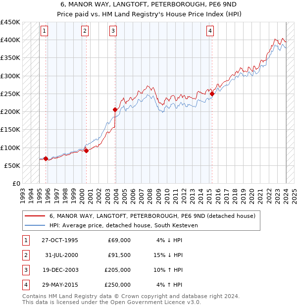 6, MANOR WAY, LANGTOFT, PETERBOROUGH, PE6 9ND: Price paid vs HM Land Registry's House Price Index