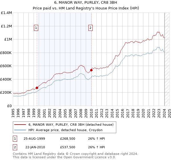 6, MANOR WAY, PURLEY, CR8 3BH: Price paid vs HM Land Registry's House Price Index