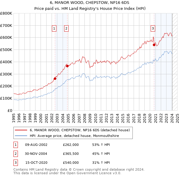 6, MANOR WOOD, CHEPSTOW, NP16 6DS: Price paid vs HM Land Registry's House Price Index