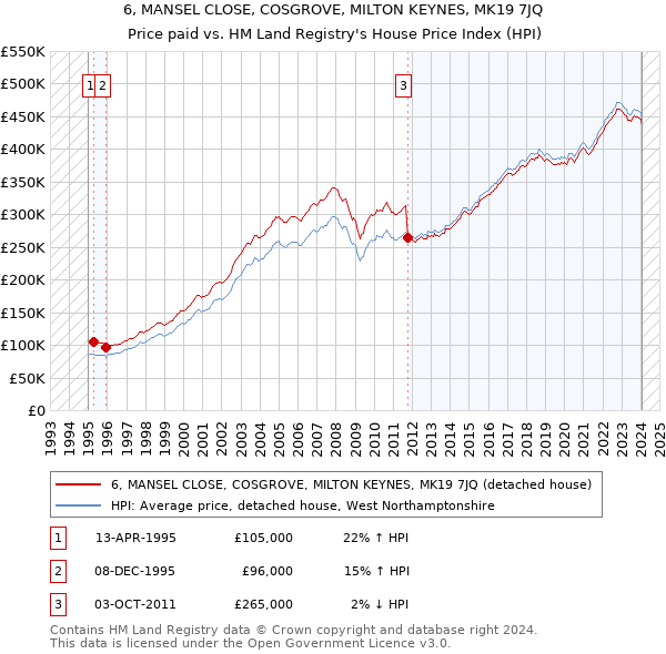 6, MANSEL CLOSE, COSGROVE, MILTON KEYNES, MK19 7JQ: Price paid vs HM Land Registry's House Price Index