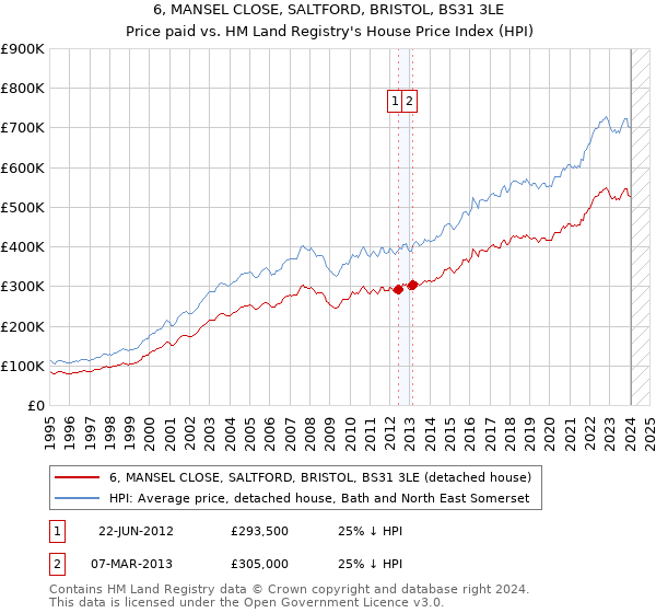 6, MANSEL CLOSE, SALTFORD, BRISTOL, BS31 3LE: Price paid vs HM Land Registry's House Price Index