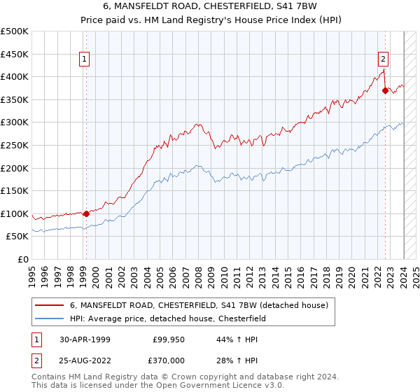 6, MANSFELDT ROAD, CHESTERFIELD, S41 7BW: Price paid vs HM Land Registry's House Price Index