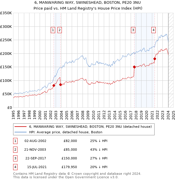 6, MANWARING WAY, SWINESHEAD, BOSTON, PE20 3NU: Price paid vs HM Land Registry's House Price Index