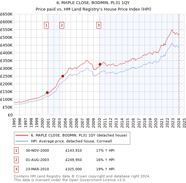 6, MAPLE CLOSE, BODMIN, PL31 1QY: Price paid vs HM Land Registry's House Price Index