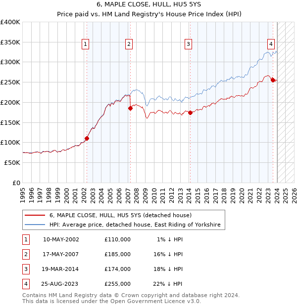 6, MAPLE CLOSE, HULL, HU5 5YS: Price paid vs HM Land Registry's House Price Index
