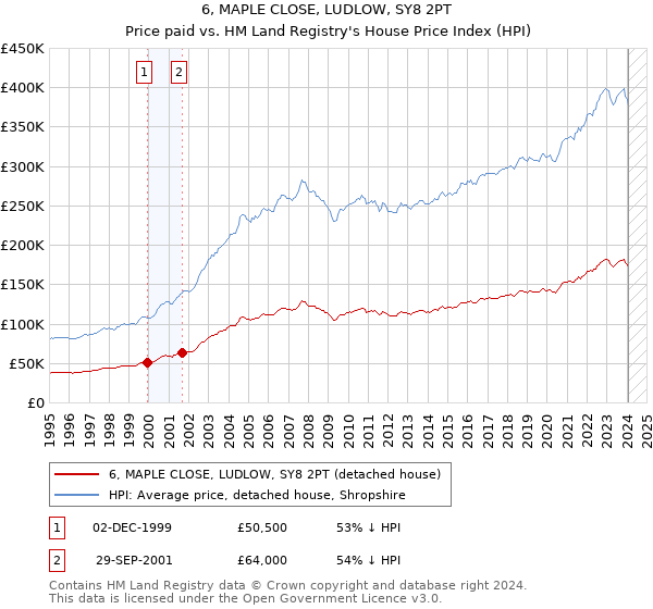 6, MAPLE CLOSE, LUDLOW, SY8 2PT: Price paid vs HM Land Registry's House Price Index