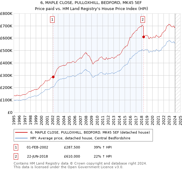 6, MAPLE CLOSE, PULLOXHILL, BEDFORD, MK45 5EF: Price paid vs HM Land Registry's House Price Index