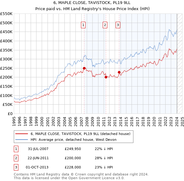 6, MAPLE CLOSE, TAVISTOCK, PL19 9LL: Price paid vs HM Land Registry's House Price Index