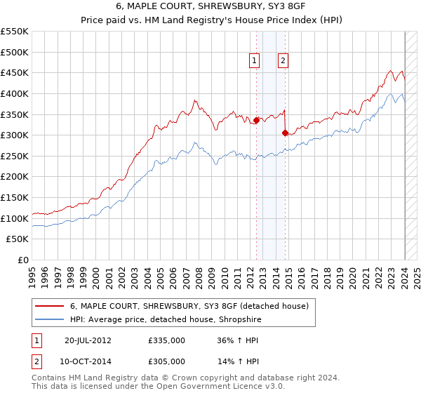 6, MAPLE COURT, SHREWSBURY, SY3 8GF: Price paid vs HM Land Registry's House Price Index