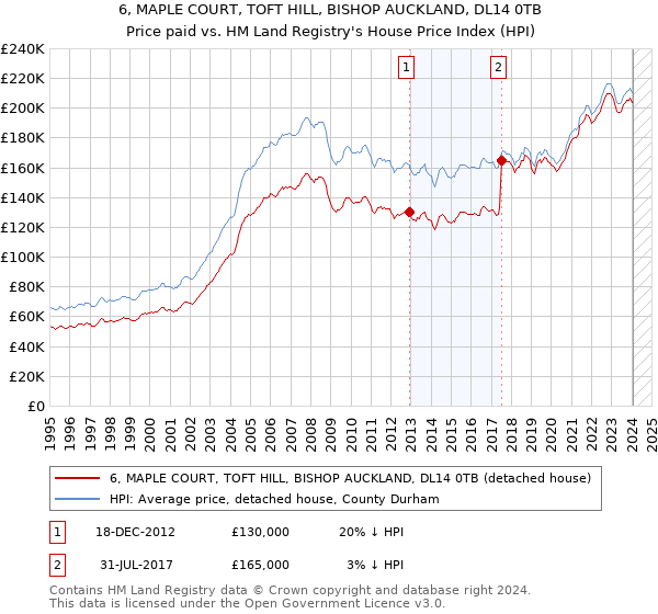 6, MAPLE COURT, TOFT HILL, BISHOP AUCKLAND, DL14 0TB: Price paid vs HM Land Registry's House Price Index