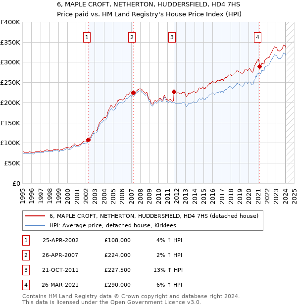 6, MAPLE CROFT, NETHERTON, HUDDERSFIELD, HD4 7HS: Price paid vs HM Land Registry's House Price Index