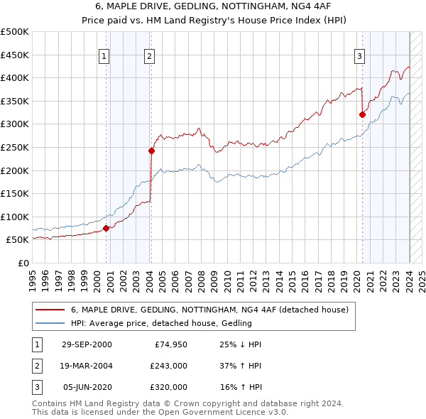6, MAPLE DRIVE, GEDLING, NOTTINGHAM, NG4 4AF: Price paid vs HM Land Registry's House Price Index