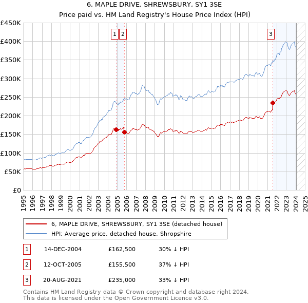 6, MAPLE DRIVE, SHREWSBURY, SY1 3SE: Price paid vs HM Land Registry's House Price Index