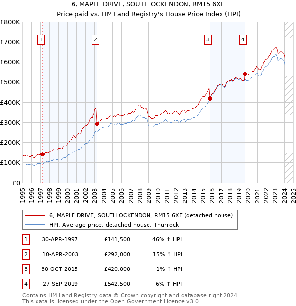 6, MAPLE DRIVE, SOUTH OCKENDON, RM15 6XE: Price paid vs HM Land Registry's House Price Index