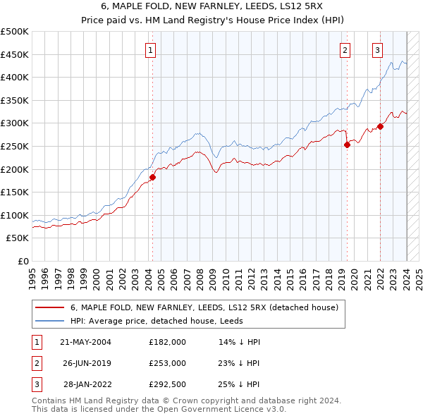6, MAPLE FOLD, NEW FARNLEY, LEEDS, LS12 5RX: Price paid vs HM Land Registry's House Price Index