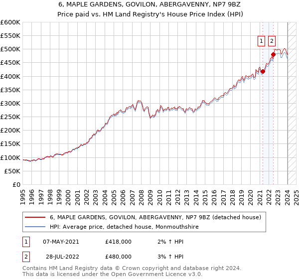 6, MAPLE GARDENS, GOVILON, ABERGAVENNY, NP7 9BZ: Price paid vs HM Land Registry's House Price Index