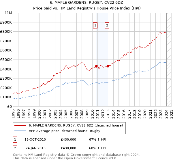 6, MAPLE GARDENS, RUGBY, CV22 6DZ: Price paid vs HM Land Registry's House Price Index