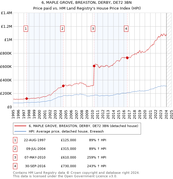 6, MAPLE GROVE, BREASTON, DERBY, DE72 3BN: Price paid vs HM Land Registry's House Price Index
