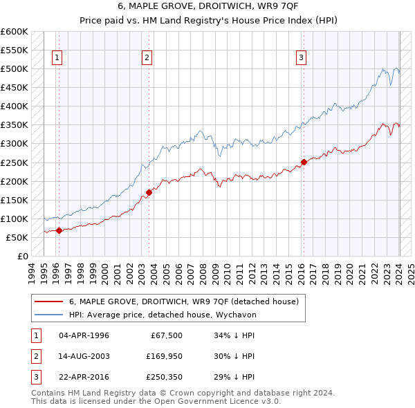 6, MAPLE GROVE, DROITWICH, WR9 7QF: Price paid vs HM Land Registry's House Price Index