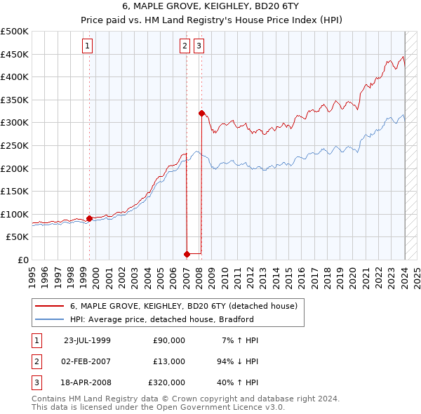 6, MAPLE GROVE, KEIGHLEY, BD20 6TY: Price paid vs HM Land Registry's House Price Index