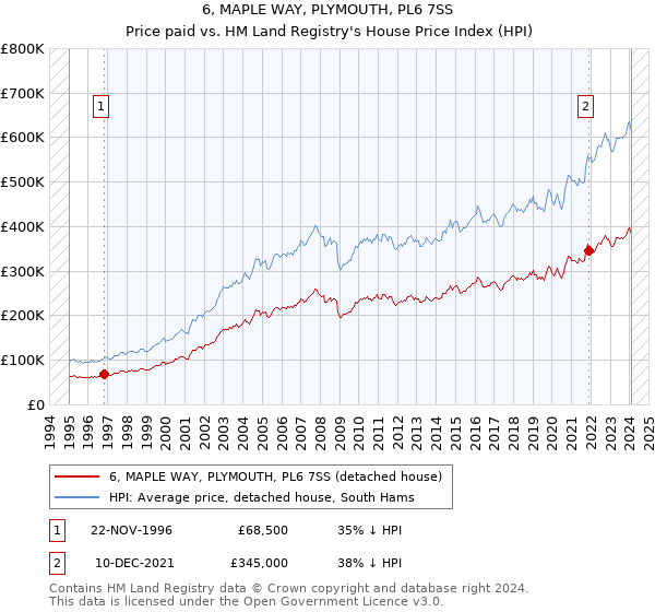 6, MAPLE WAY, PLYMOUTH, PL6 7SS: Price paid vs HM Land Registry's House Price Index