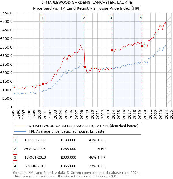 6, MAPLEWOOD GARDENS, LANCASTER, LA1 4PE: Price paid vs HM Land Registry's House Price Index
