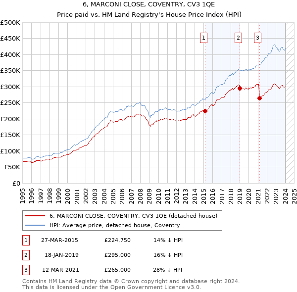 6, MARCONI CLOSE, COVENTRY, CV3 1QE: Price paid vs HM Land Registry's House Price Index