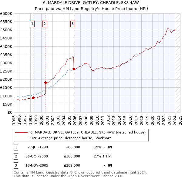 6, MARDALE DRIVE, GATLEY, CHEADLE, SK8 4AW: Price paid vs HM Land Registry's House Price Index