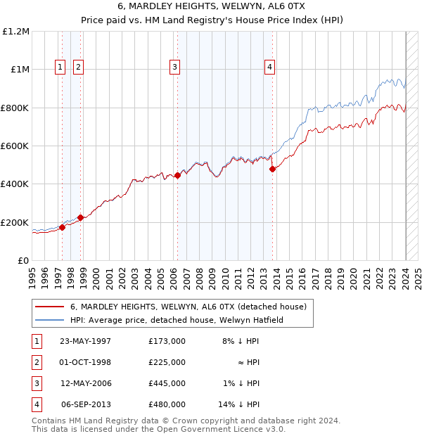 6, MARDLEY HEIGHTS, WELWYN, AL6 0TX: Price paid vs HM Land Registry's House Price Index