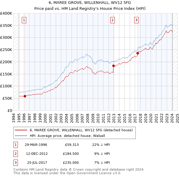 6, MAREE GROVE, WILLENHALL, WV12 5FG: Price paid vs HM Land Registry's House Price Index