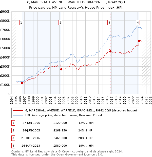 6, MARESHALL AVENUE, WARFIELD, BRACKNELL, RG42 2QU: Price paid vs HM Land Registry's House Price Index