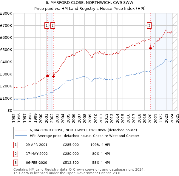 6, MARFORD CLOSE, NORTHWICH, CW9 8WW: Price paid vs HM Land Registry's House Price Index