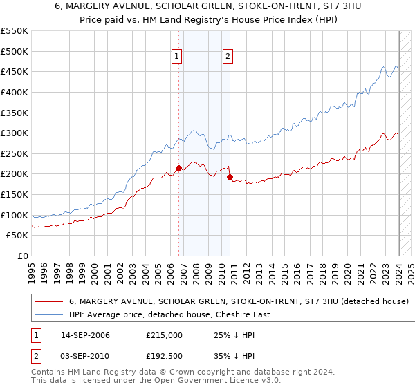 6, MARGERY AVENUE, SCHOLAR GREEN, STOKE-ON-TRENT, ST7 3HU: Price paid vs HM Land Registry's House Price Index