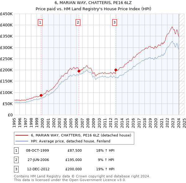 6, MARIAN WAY, CHATTERIS, PE16 6LZ: Price paid vs HM Land Registry's House Price Index