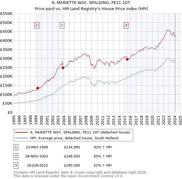 6, MARIETTE WAY, SPALDING, PE11 1DT: Price paid vs HM Land Registry's House Price Index