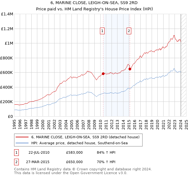 6, MARINE CLOSE, LEIGH-ON-SEA, SS9 2RD: Price paid vs HM Land Registry's House Price Index