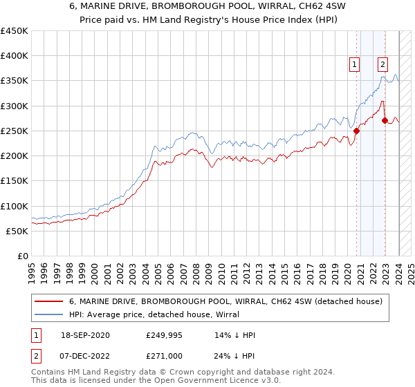 6, MARINE DRIVE, BROMBOROUGH POOL, WIRRAL, CH62 4SW: Price paid vs HM Land Registry's House Price Index