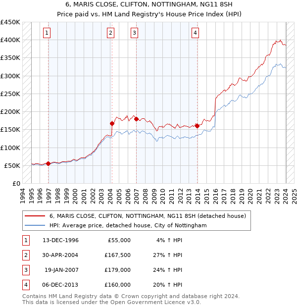 6, MARIS CLOSE, CLIFTON, NOTTINGHAM, NG11 8SH: Price paid vs HM Land Registry's House Price Index