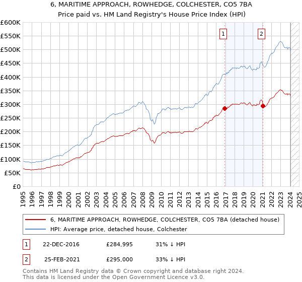 6, MARITIME APPROACH, ROWHEDGE, COLCHESTER, CO5 7BA: Price paid vs HM Land Registry's House Price Index