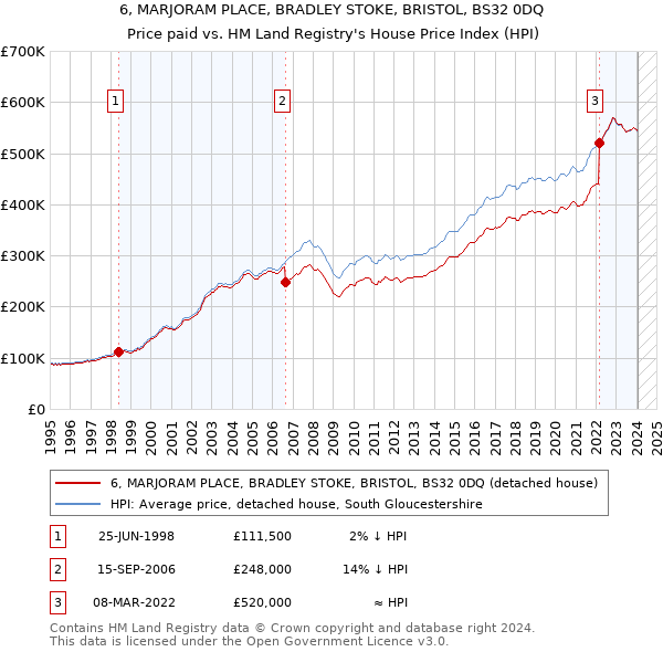 6, MARJORAM PLACE, BRADLEY STOKE, BRISTOL, BS32 0DQ: Price paid vs HM Land Registry's House Price Index