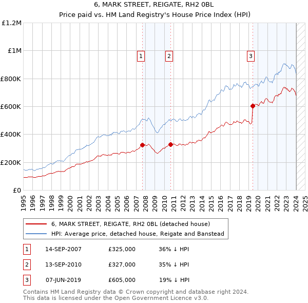 6, MARK STREET, REIGATE, RH2 0BL: Price paid vs HM Land Registry's House Price Index