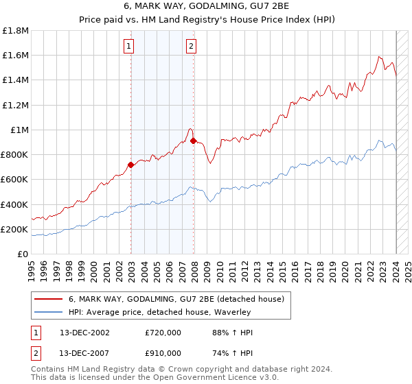 6, MARK WAY, GODALMING, GU7 2BE: Price paid vs HM Land Registry's House Price Index