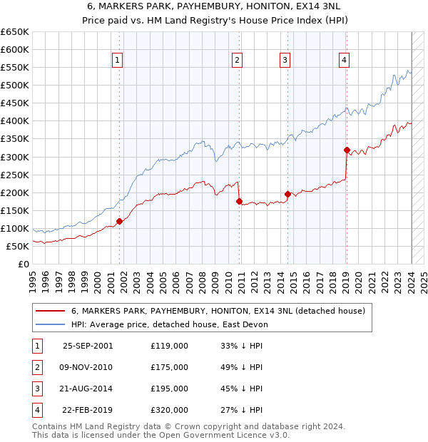 6, MARKERS PARK, PAYHEMBURY, HONITON, EX14 3NL: Price paid vs HM Land Registry's House Price Index